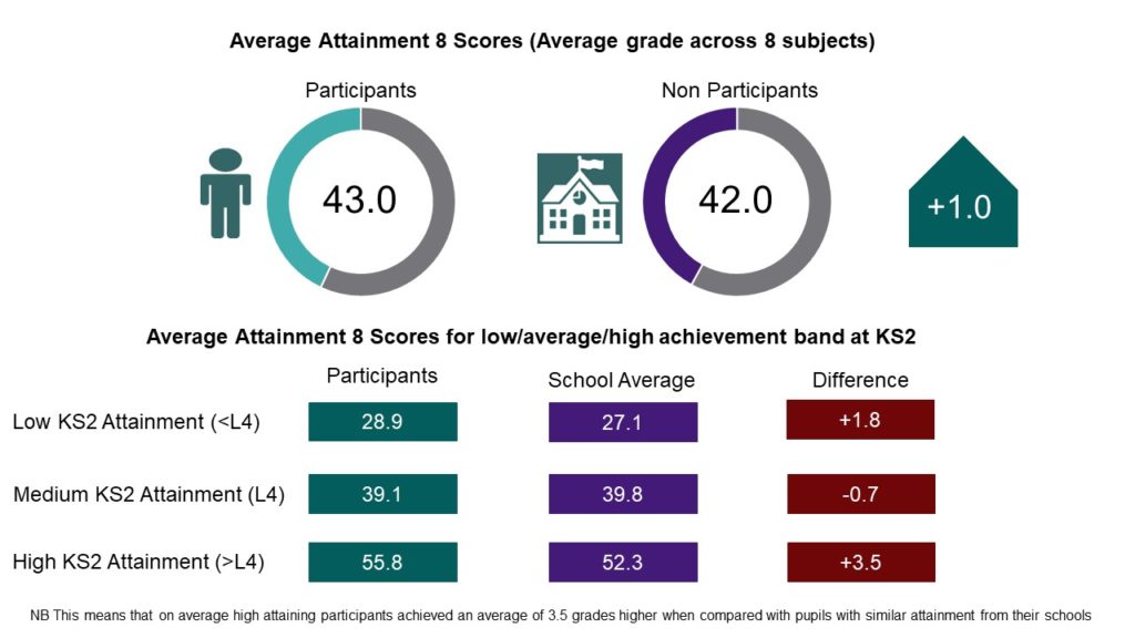 Fix Up Participants' Attainment 8 Scores compared with the Non-Participants' Scores