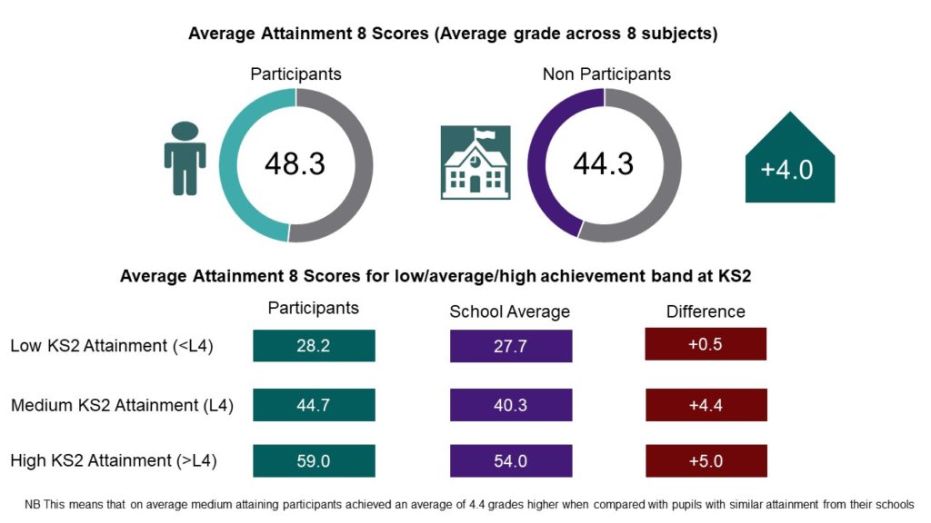 Positively Mad Participants' Attainment 8 Scores compared with the Non-Participants' Scores