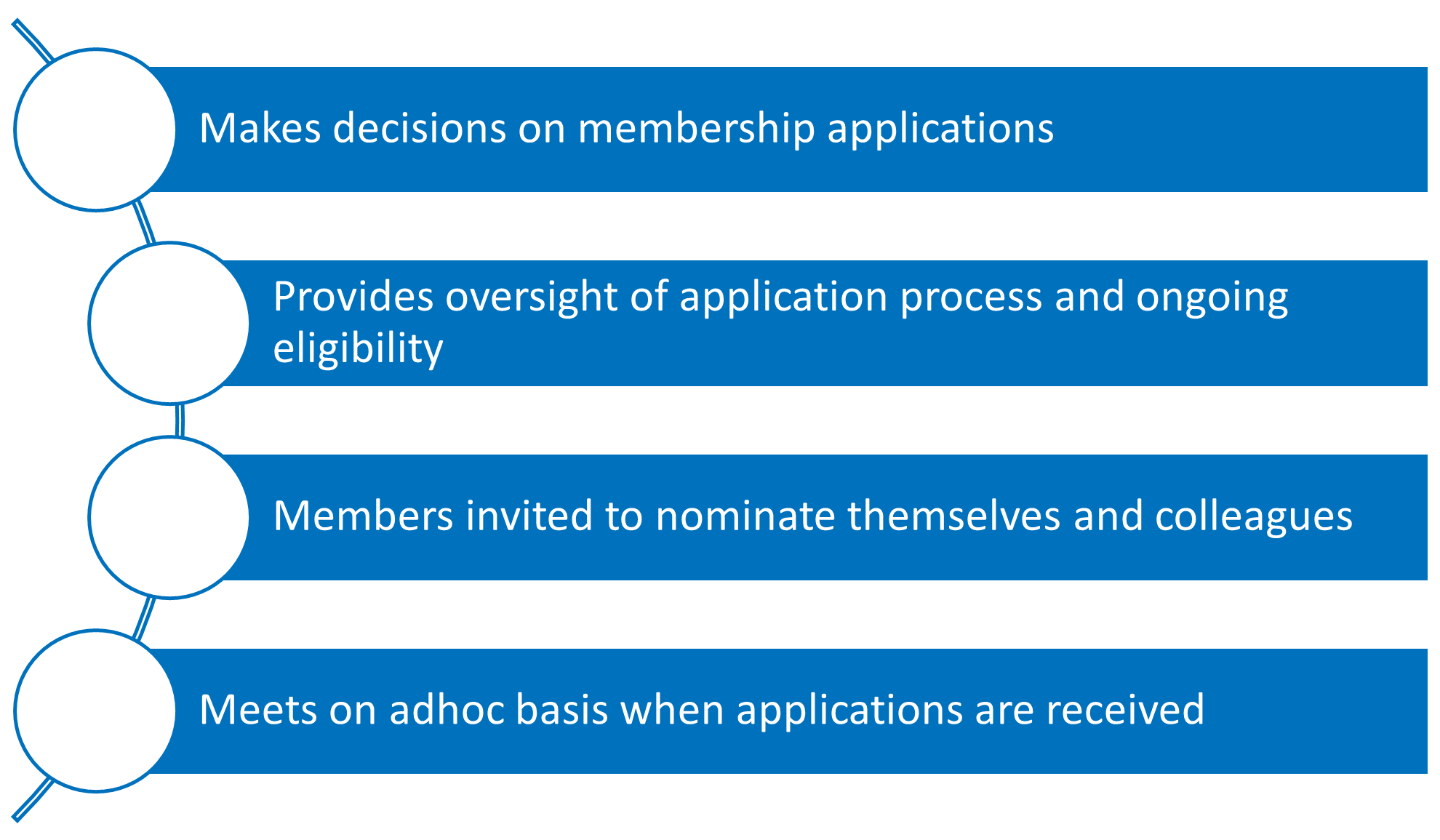 The HEAT Membership Application Panel is coordinated by the HEAT Service. This panel assess and make decisions on behalf of the wider HEAT membership on applications for membership. 
