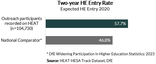 A bar chart showing the two-year HE entry rate of outreach participants compared to the national average. Entry rates are presented and discussed in the text. The data for outreach participants is sourced from the HEAT-HESA Track dataset. Data for the national comparator is sourced from the Department for Education's Widening Participation in Higher Education Statistics 2023.