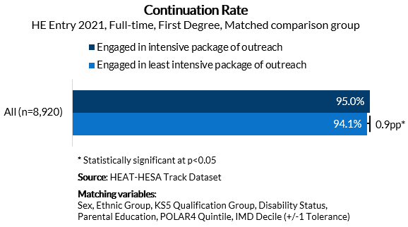 A bar chart showing the continuation rates a matched group of outreach participants. Entry rates and gaps are presented and discussed in the text.This data is sourced from the latest HEAT-HESA Track Dataset. Matching variables used were sex, ethnic group, KS5 qualification group, disability status, parental education, POLAR4 Quintile, and IDACI Decile (tolerance of 1 applied).