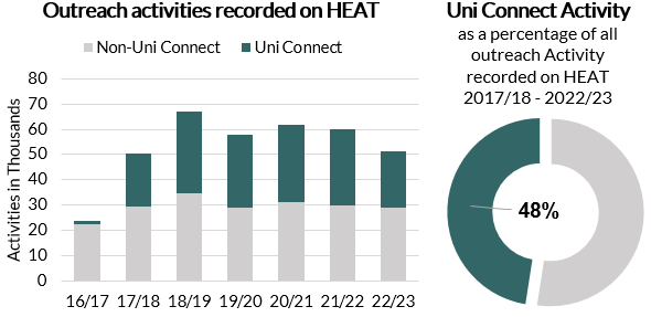 Two graphs showing the proportion of Uni Connect activity out of all outreach recorded on HEAT. The stacked column chart on the left breaks down activity delivery by academic year. The donut chart on the right shows that between 2017/18 and 2022/23 48% of activities recorded were delivered by, or in partnership with, Uni Connect. 
