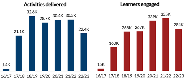Two column graphs showing the number of Uni Connect activities delivered and the number of learners engaged in Uni Connect activity broken down by academic year from 2016/17 to 2022/23. 2022/23 shows a decrease in both graphs coinciding with a decrease in funding for Uni Connect.