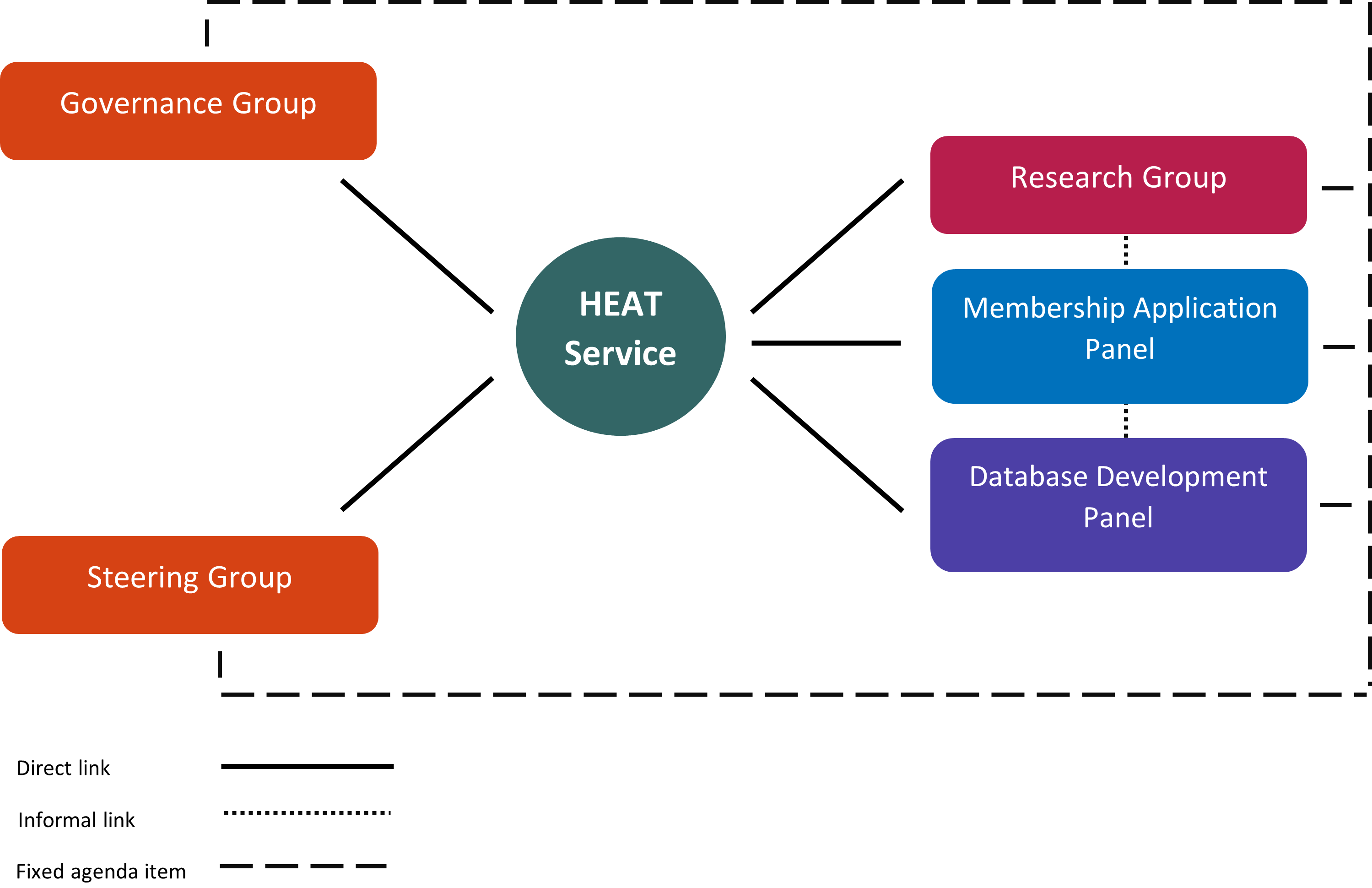 Diagram demonstrating the HEAT Working Group structures (Research Group, Membership Application Panel, Database Development Panel, Governance Group, Steering Group)