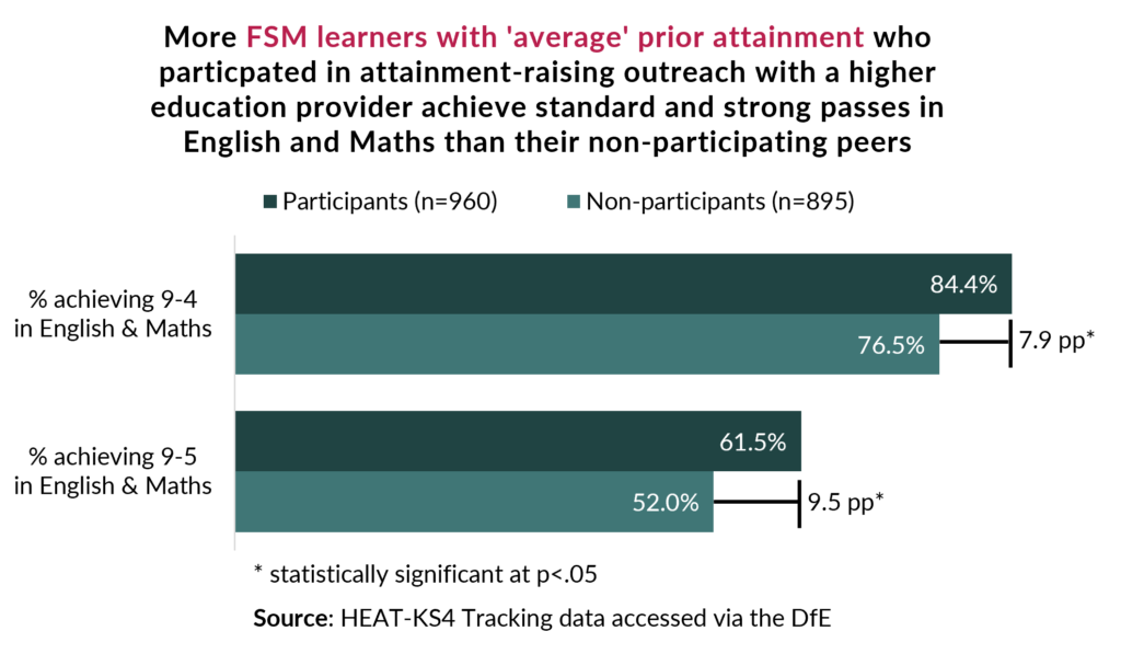 A clustered bar chart for the HEP cohort. At the top it is comparing the % of FSM pupils with average prior attainment achieving 9-4 in English and Maths of a group of student who participated in attainment raising outreach with those who did not.Below, the same is shown for pupils achieving 9-5 in English and Maths. Both metrics show better results for participants and the gaps are statistically significant.