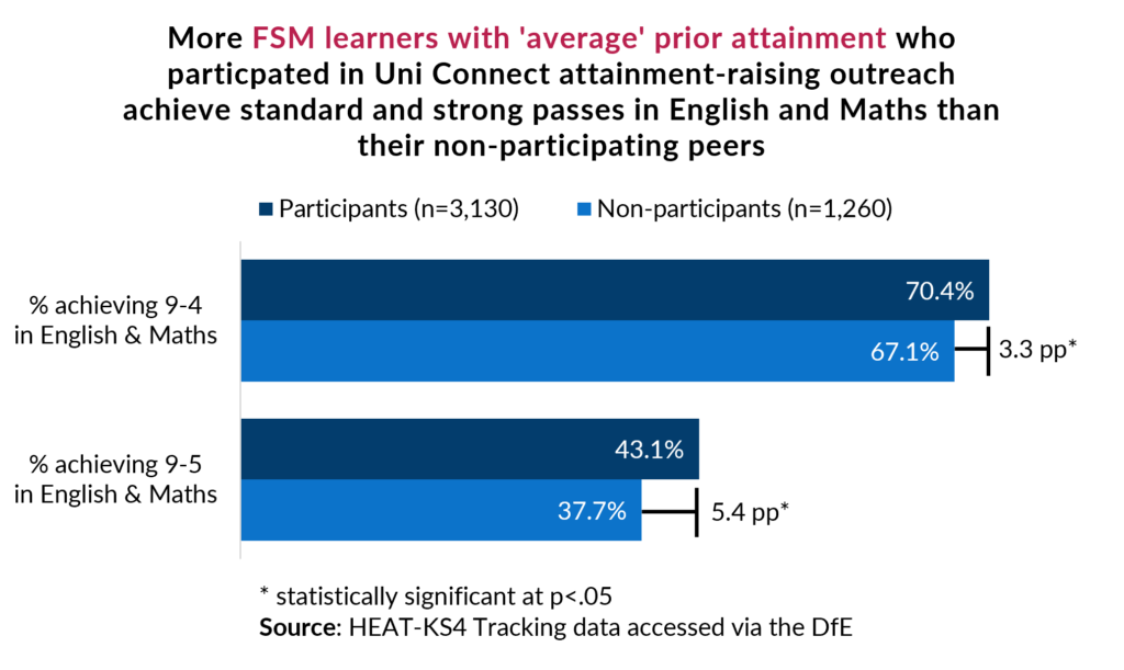 A clustered bar chart for the UCP cohort. At the top it is comparing the % of FSM pupils with average prior attainment achieving 9-4 in English and Maths of a group of student who participated in attainment raising outreach with those who did not.Below, the same is shown for pupils achieving 9-5 in English and Maths. Both metrics show better results for participants and the gaps are statistically significant, but not as large as for the HEP cohort.