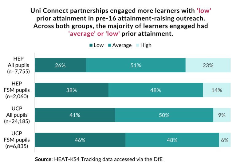 A 100% bar chart indicating the percentage of learners in low, average, and high prior attainment within four sub-groups: HEP all pupils, HEP FSM pupils, UCP all pupils, UCP FSM pupils. About half of the learners engaged were in the 'average' prior band, across all four groups. UCP engaged more students in low prior attainment than HEPs.