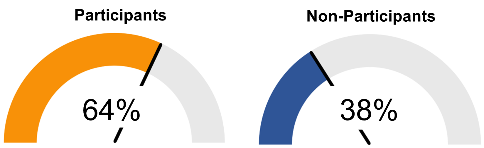 Two dashboard diagrams, showing participants of Inspiring Minds were +26 percentage points more likely to achieve a 9 to 4 pass in Maths (64%), than the non-participant group (38%).
