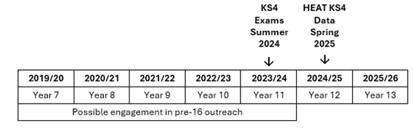 A table with academic years and cohort years, beginning from left to right: 2019/202: Year 7, 2020/21: Year 8, 2021/22: Year 9, 2022/23: Year 10, 2023/24: Year 11, 2024/25: Year 12, 2025/26: Year 13. Over the 2023/24: Year 11 boxes, there is an arrow pointing with the following text: KS4 Exams Summer 2024. Over the 2024/25: Year 12 boxes, there is an arrow pointing with the following text: HEAT KS4 Data Spring 2025.