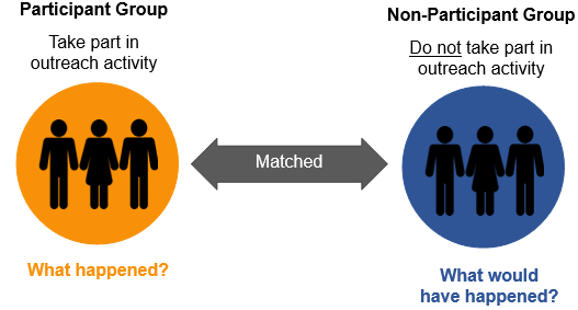 A diagram showing two groups of Students. On the left, the Participant group who takes part in an outreach activity is featured, and on the right, the Non-Participant Group, who do not take part in an outreach activity is featured. Below each the Participant group is the sentence 'What happened?', and below the Non-Participant Group is the sentence 'What would have happened?'. Between the two groups is a double ended arrow, with the word 'Matched' across it.