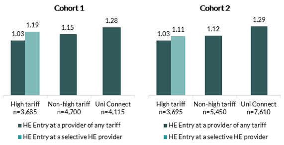 Figure 2: Two column charts, one for cohort 1 and one for cohort 2. The charts compare the relative likelihood of participant groups entered HE by provider type.