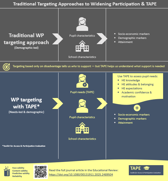 An infographic explaining the advantages of using the Toolkit for Access and Participation Evaluation over traditional means of targeting widening participation outreach. The fist half of the infographic includes a pathway that shows pupil and school characteristics are used in traditional methods to find out socio-economic and demographic markers, alongside attainment. The second half of the infographic includes a pathway that shows pupil and school characteristics and the TAPE can be used to not only find out socio-economic and demographic markers and attainment, but also pupil needs. These include: HE knowledge, HE attitude & belonging, HE expectations, Academic confidence & motivation.