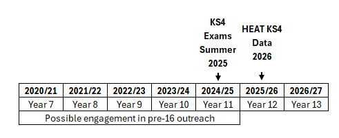 A table with academic years and cohort years, beginning from left to right: 2020/2021: Year 7, 2021/22: Year 8, 2022/23: Year 9, 2023/24: Year 10, 2024/25: Year 11, 2025/26: Year 12, 2026/27: Year 13. Over the 2024/25: Year 11 boxes, there is an arrow pointing with the following text: KS4 Exams Summer 2025. Over the 2025/26: Year 12 boxes, there is an arrow pointing with the following text: HEAT KS4 Data 2026.