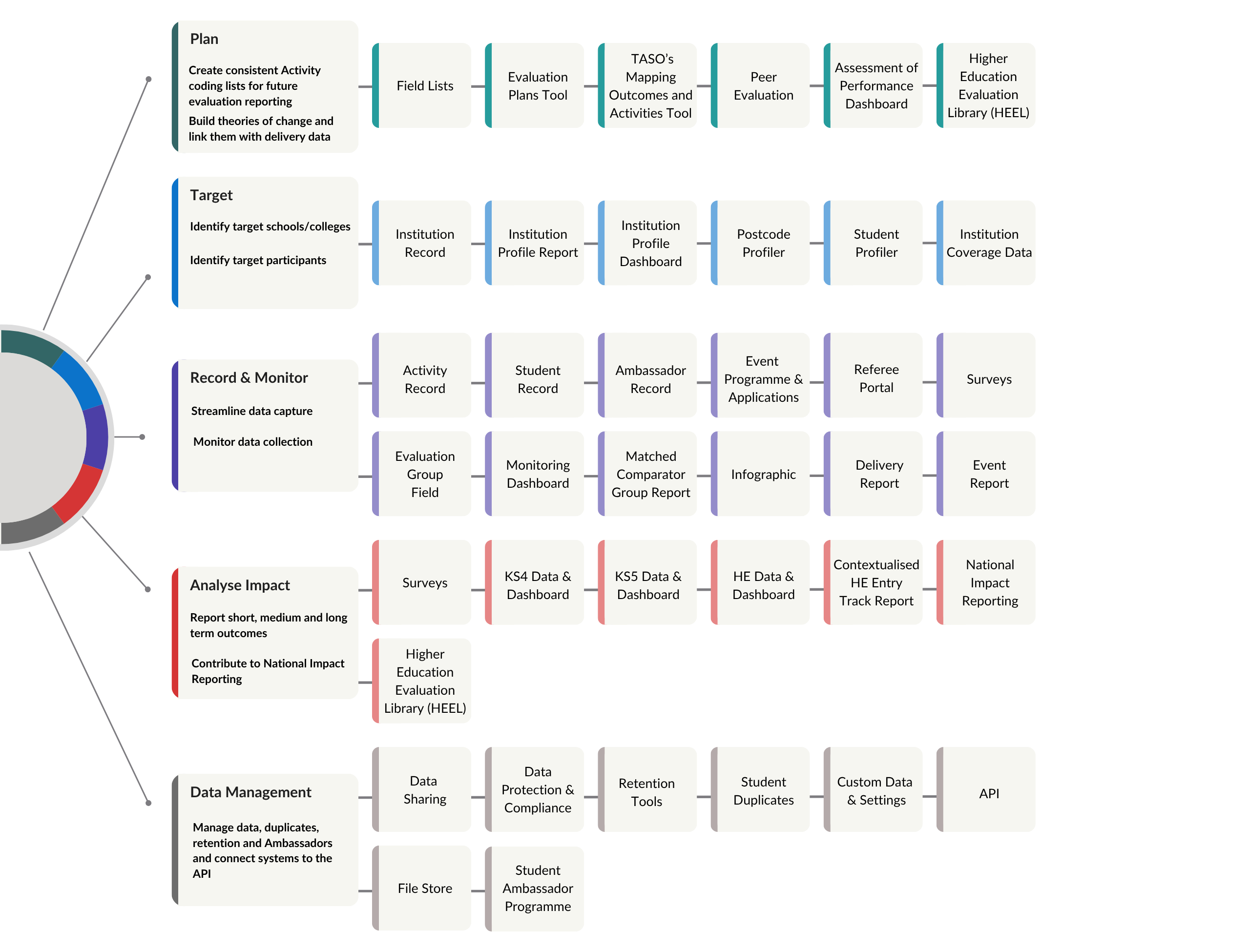 HEAT Service Overview diagram, listing the data and tools that support member evaluation and tracking. There are five main boxes, with smaller boxes following in a line, representing the Evaluation Process broken down by HEAT feature. The first stage of the process, Plan, has the following features listed: Field Lists, Evaluation Plans Tool, TASO's MOAT, Peer Evaluation, Assessment of Performance Dashboard. The second stage of the process, Target, has the following features listed: Institution Record, Institution Profile Report, Institution Profile Dashboard, Postcode Profiler, Student Profiler, Coverage Data. The third stage of the process, Record & Monitor, has the following features listed: Activity Record, Student Record, Ambassador Record, Event Programmes & Applications, Referee Portal, Surveys, Evaluation Group Field, Monitoring Dashboard, Infographic, Delivery Report, Event Report. The fourth stage of the process, Analyse Impact, has the following features listed: Surveys, Key Stage 4 Data and Dashboard, Key Stage 5 Data and Dashboard, Higher Education/HESA Data and Dashboard, Contextualised Higher Education Entry Data and Dashboard, Aggregate Reports. The fourth section of this diagram, Data Management, has the following features listed: Data Sharing, Data Protection & Compliance, Retention Tools, Custom Data & Settings, API, File Store, Student Ambassador Programme.