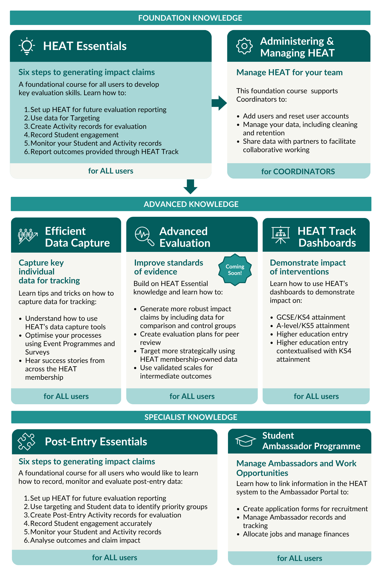 The HEAT Training Course Framework diagram, featuring three rows of boxes. The first row is called 'Foundation Knowledge', and includes the HEAT Essentials online course (available for all users) and Administering and Managing HEAT course (available for Coordinators). The second row is called 'Advanced Knowledge' and includes the Efficient Data Capture, Advanced Evaluation and HEAT Track Dashboards courses, which are all available for all users. The third row is called 'Specialist Knowledge' and includes the Post-Entry Essentials and Student Ambassador Programme course, which are both available for all users.