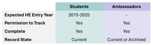 A table presenting the criteria required for Student and Ambassador records to be included in the 2025 HE Track cycle.
