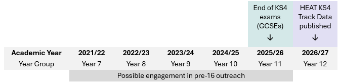 A table with academic years and cohort years, beginning from left to right: 2021/2022: Year 7, 2022/23: Year 8, 2023/24: Year 9, 2024/25: Year 10, 2025/26: Year 11, 2026/27: Year 12, Above the 2025/26: Year 11 box, there is an arrow pointing with the following text: End of KS4 exams (GCSE). Above the 2026/27: Year 12 box, there is an arrow pointing with the following text: HEAT KS4 Data published.